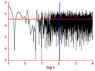 Survival probability log